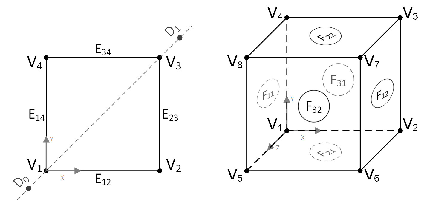 Illustration of the Naming convention for faces, edges, and vertices in a cubic model.