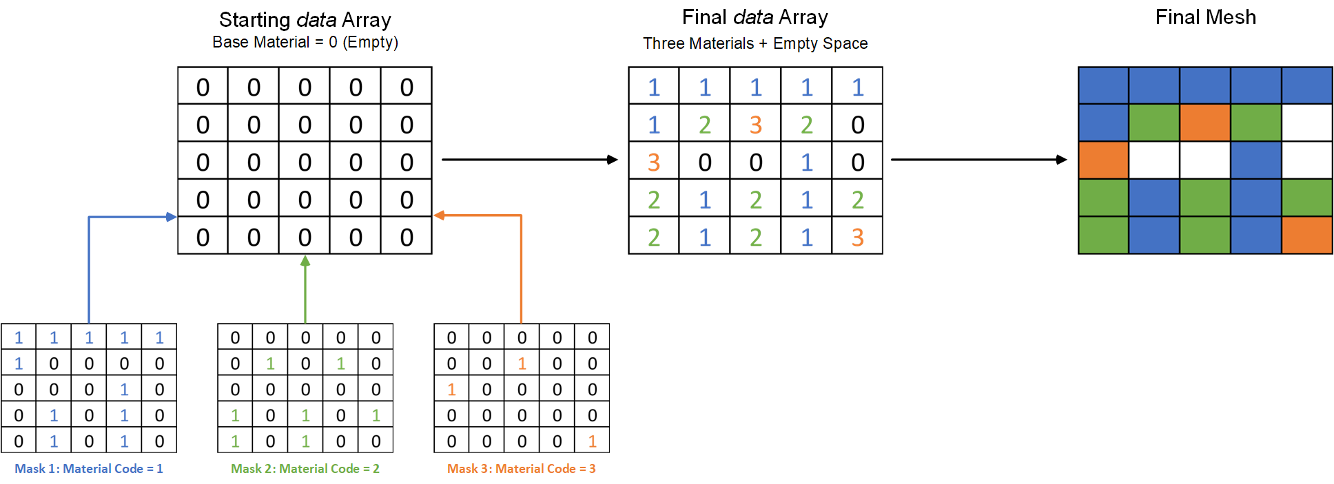 Illustration of three Boolean masks being combined to create a complex multi-material structure.
