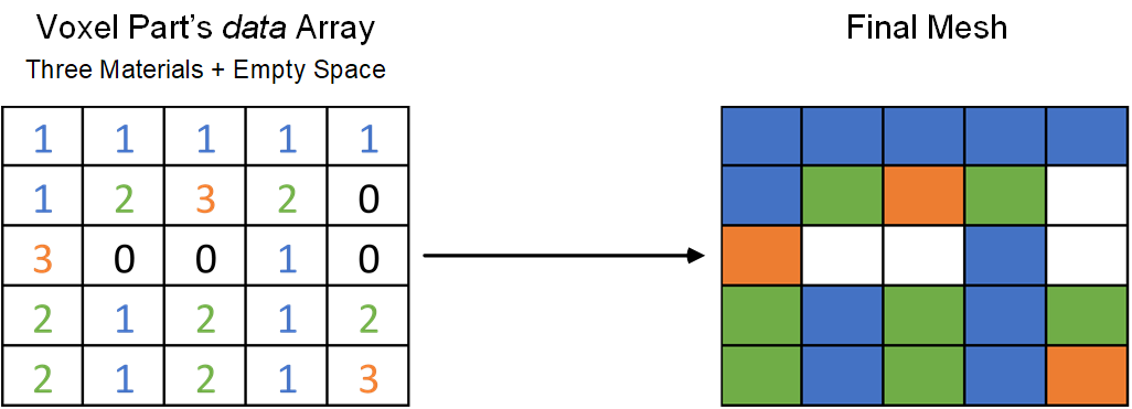 Illustration of the *data* variable for a 5×5 model containing three different materials and empty space and the resulting mesh. White cells signify empty space.